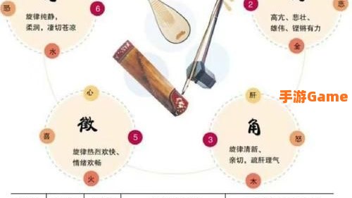 宫商角羽打一成语